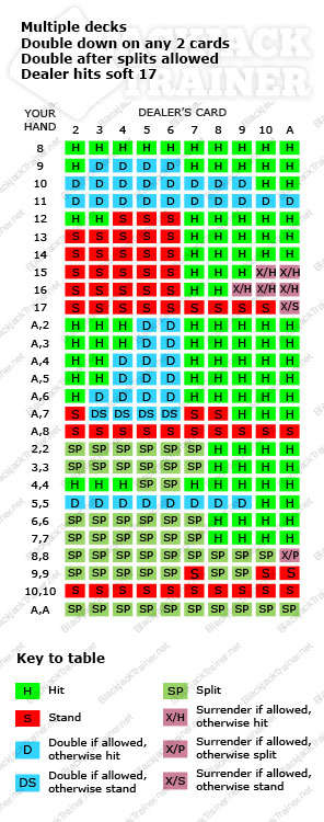 Blackjack Hit Chart